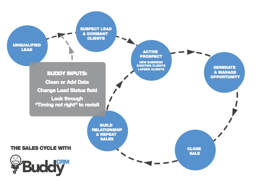 sale cycle process with buddycrm inputs